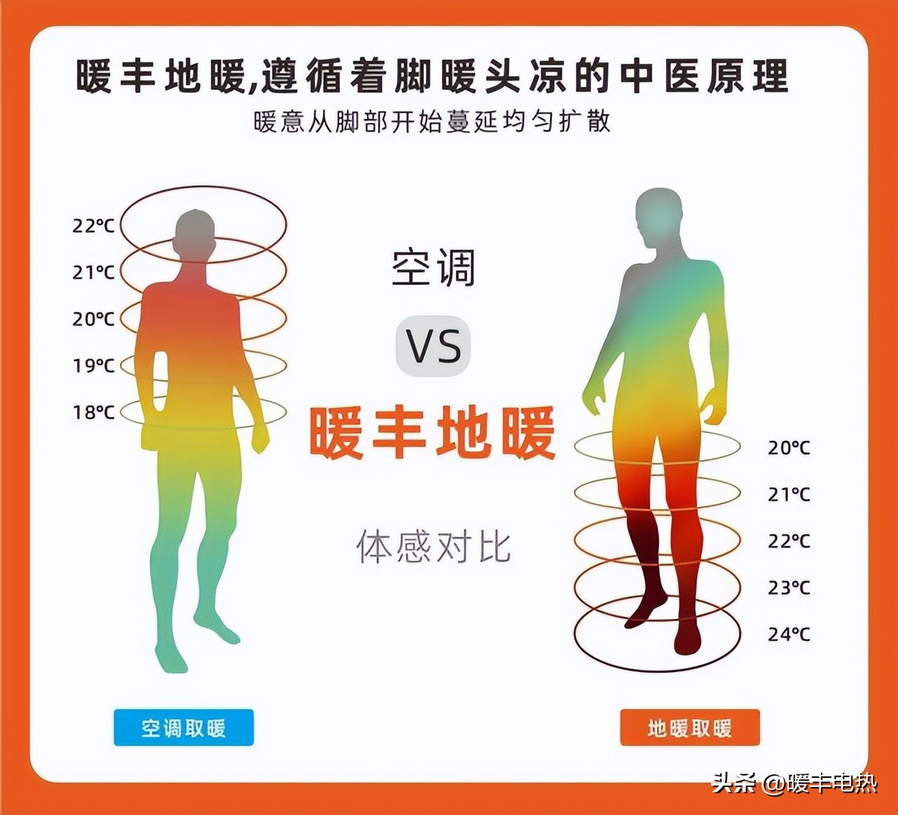 南方裝石墨烯地暖100㎡一個(gè)月耗電得多少？